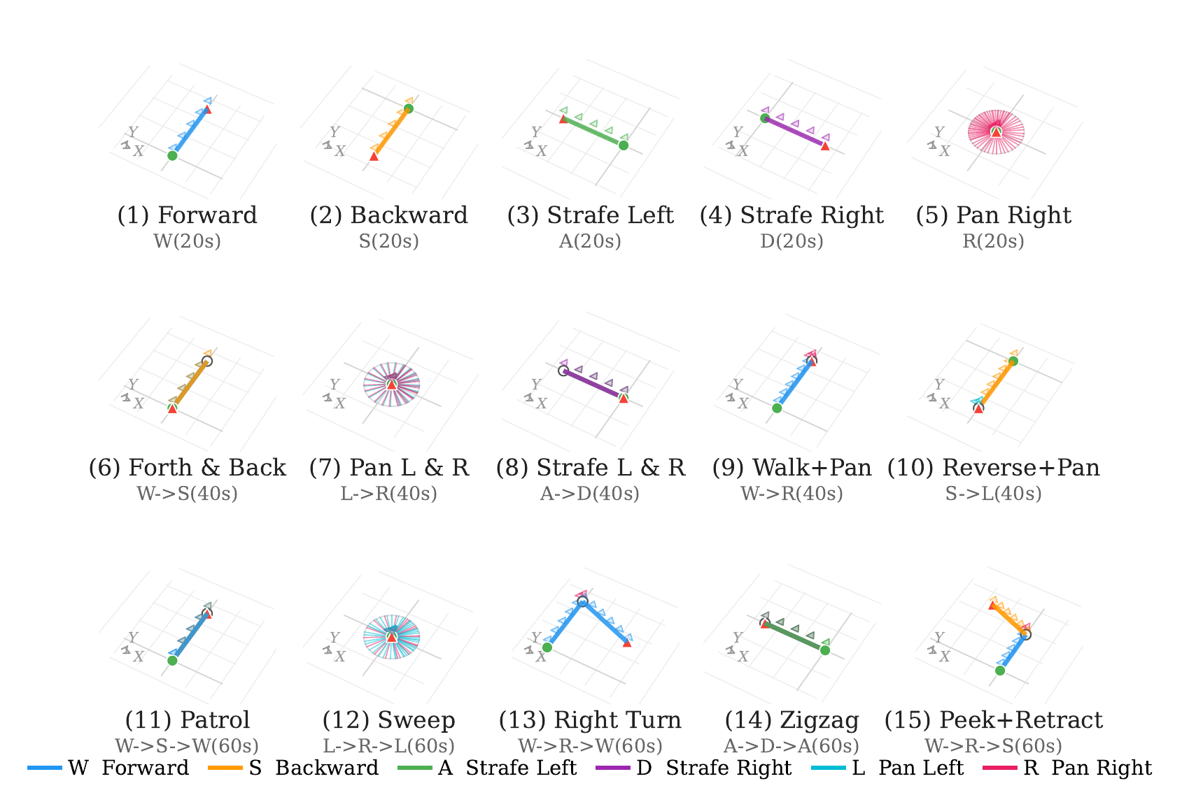 The 15 standardized action sequences from elementary translations to combined and cyclic trajectories